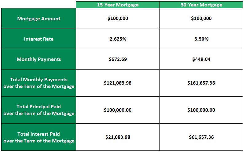 Comparison of 15-Year and 30-Year Mortgages